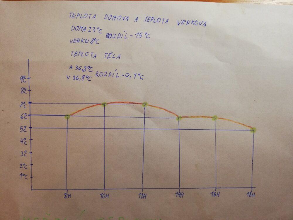 Distanční výuka ve třetí třídě 13. 11. - 3