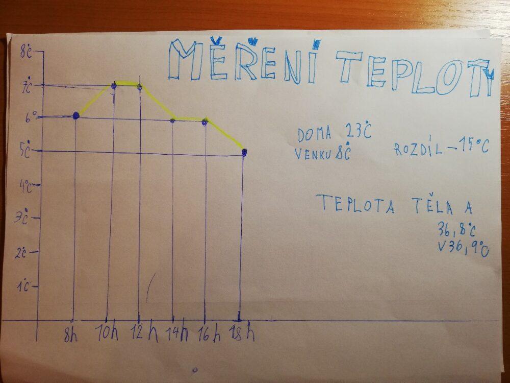 Distanční výuka ve třetí třídě 13. 11. - 58