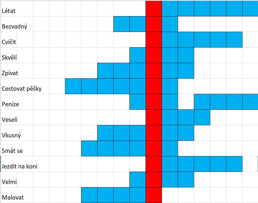 Procvičování slovíček v distanční výuce v 8. a 9. třídě - 2